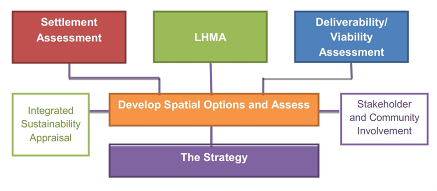 Figure 7: Key Elements for Developing and Assessing Spatial Options for Growth