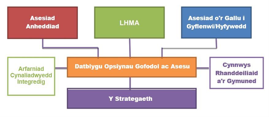 Ffigur 7: Elfennau Allweddol ar gyfer Datblygu ac Asesu Opsiynau Gofodol ar gyfer Twf