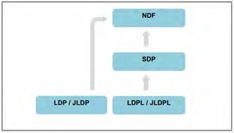 Figure 3.1: Flowchart showing the hierarchy of General Conformity and Development Plans